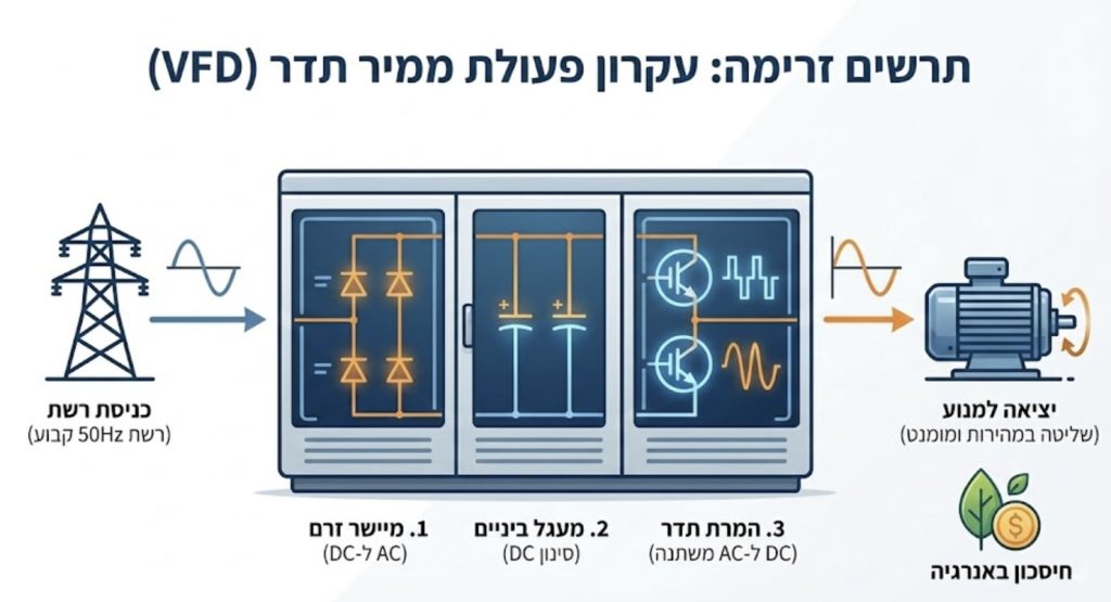 תרשים זרימה טכני המציג את אופן הפעולה של ממיר תדר VFD והמרת אנרגיה לשליטה במנוע חשמלי